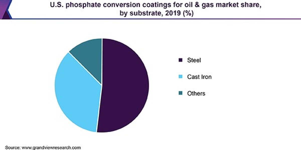 U.S. Phosphate Conversion Coatings For Oil & Gas Market 2030: Zinc Coatings Soar
