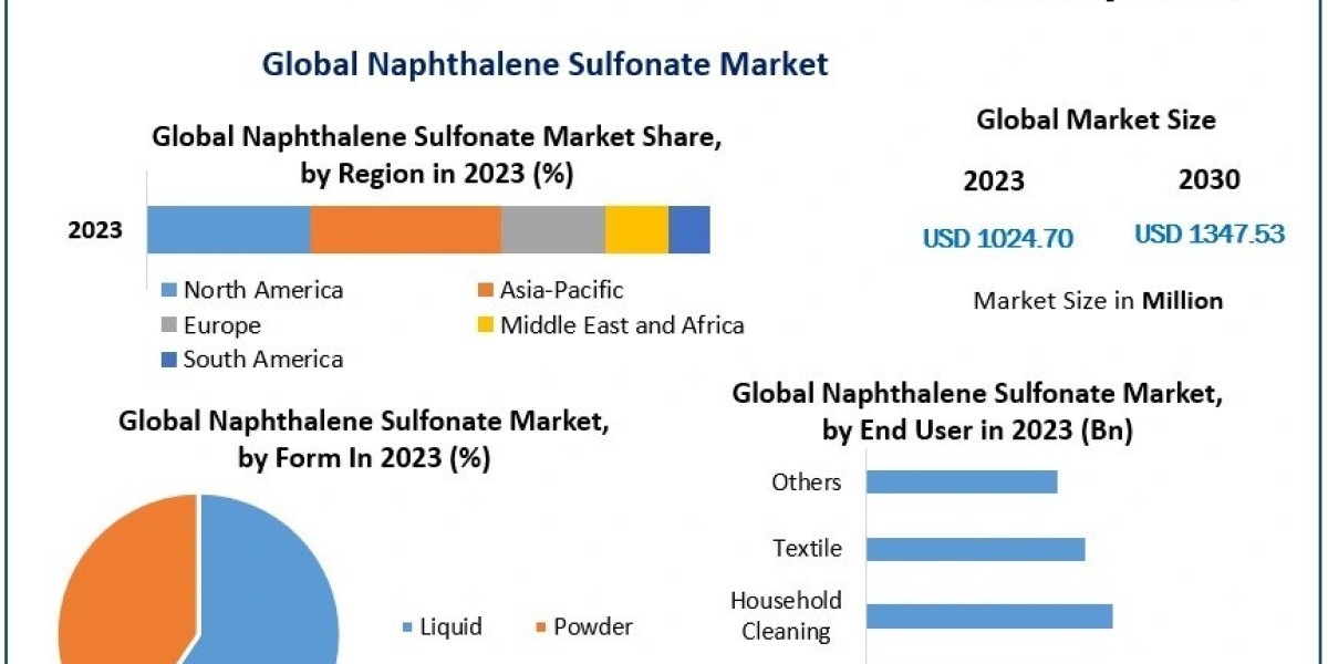 Naphthalene Sulfonate Market  Analysis of Key Players, Trends And Drivers