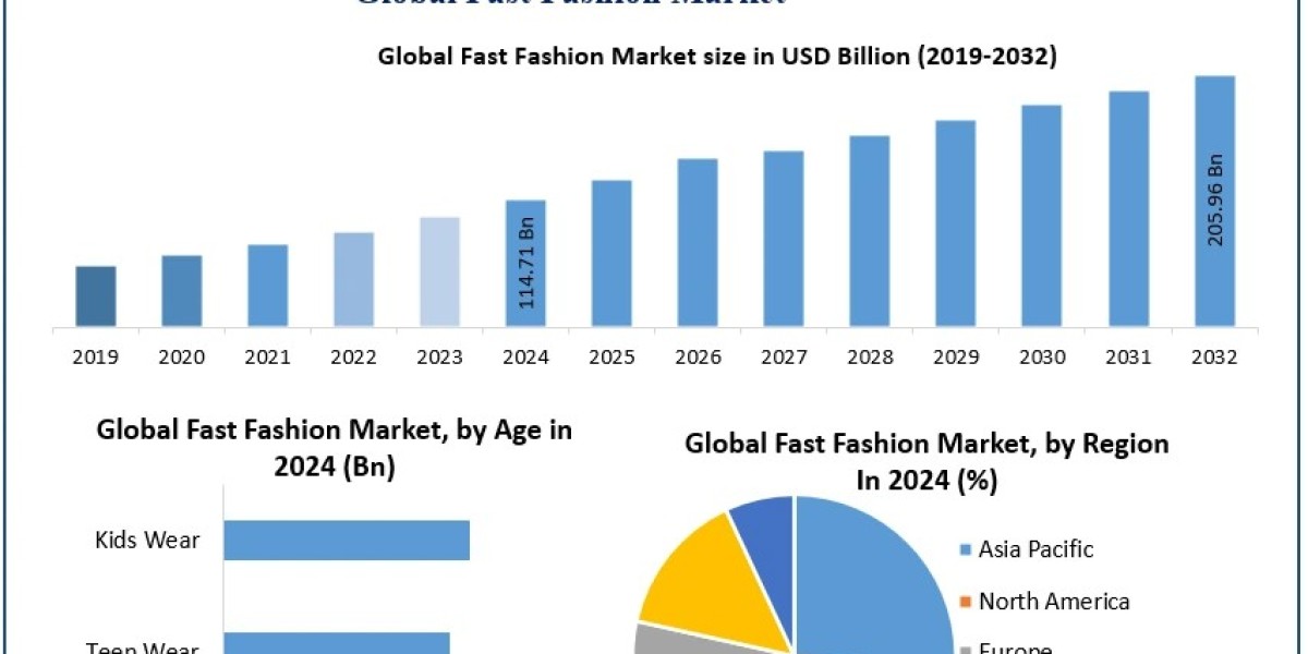 Fast Fashion Market Outlook Featuring Top Brands like Uniqlo Shein and Mango
