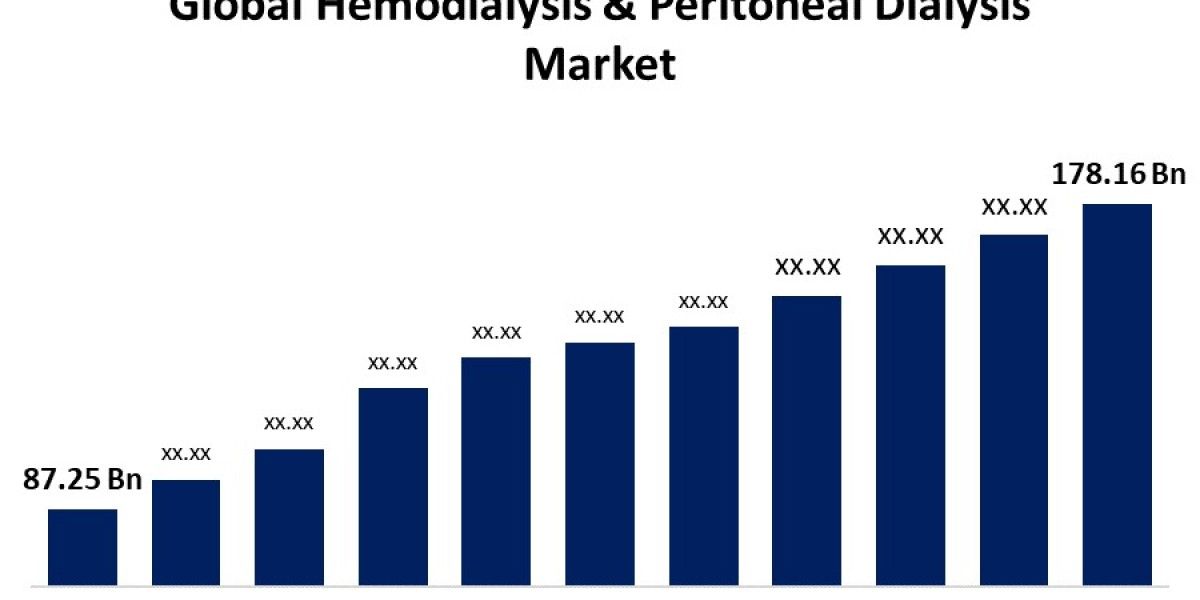 Global Hemodialysis & Peritoneal Dialysis Market Size, Forecast 2022 – 2032.