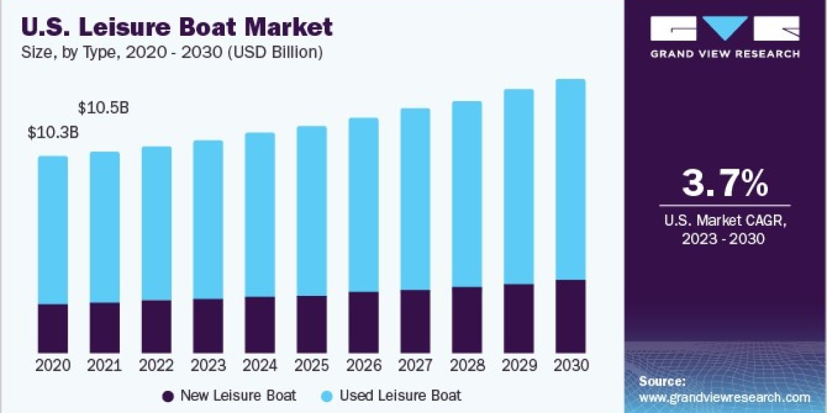 Leisure Boat Market Innovates with Solar-Powered and Sustainable Craft