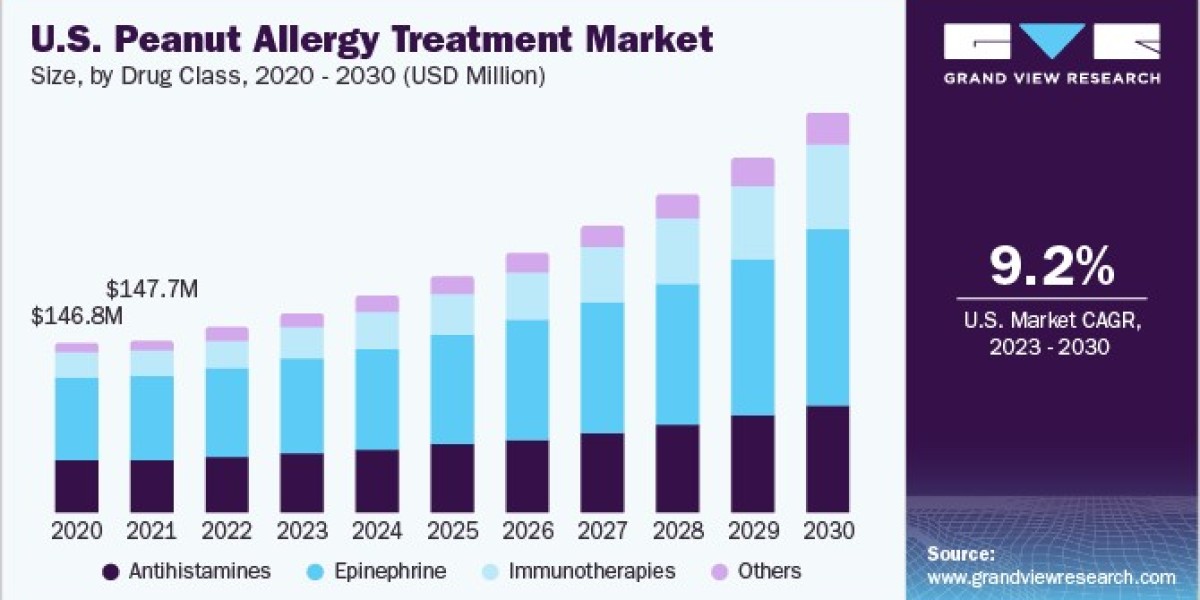 Peanut Allergy Treatment Market 2030: Epinephrine’s Revenue Edge