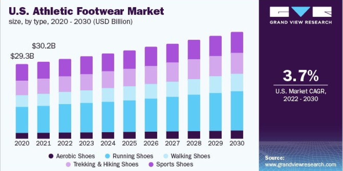 Athletic Footwear Market Witnesses Rise in Interest for Vegan and Cruelty-Free Options