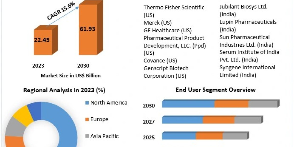 Drug Discovery Services Market  Growth Exclusive Study on Upcoming Trends and Growth Opportunities