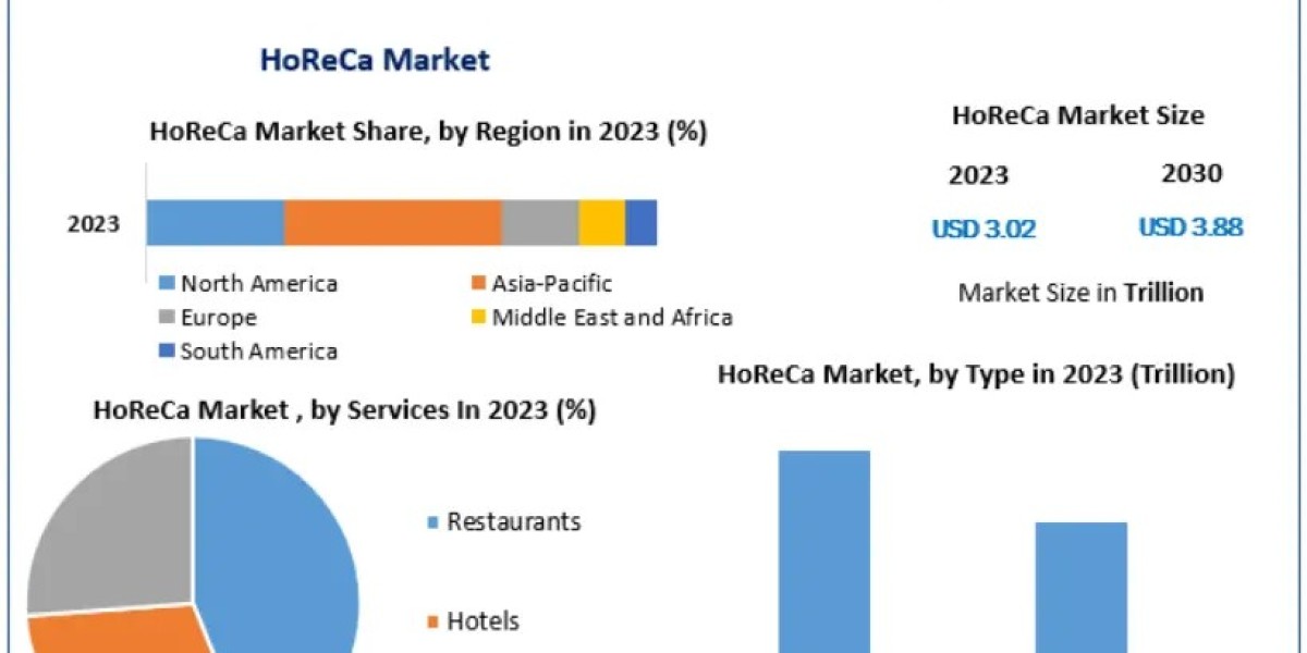 HoReCa Market Growth Surges to $3.88 Trillion by 2030: APAC and Single Outlets Lead the Charge