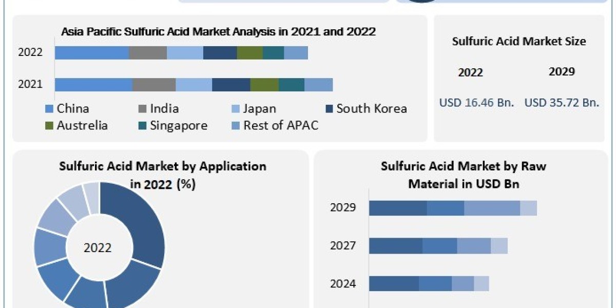 Sulfuric Acid Market Growth, Trends, Applications, and Industry Strategies-2029
