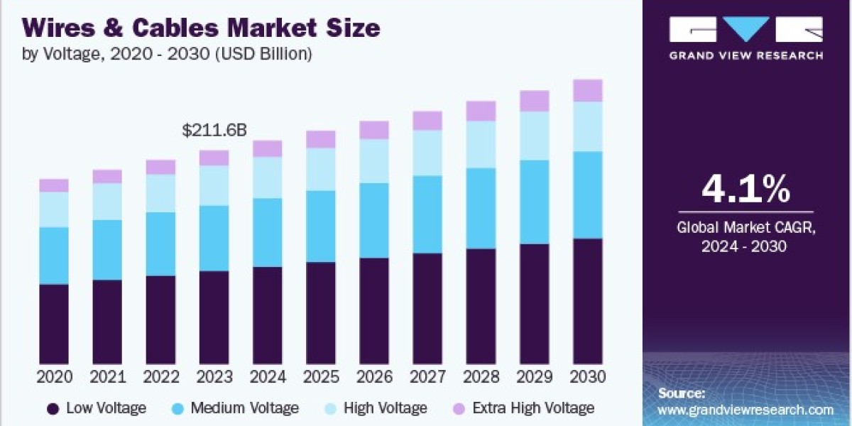 Wires And Cables Market 2030: Fiber Optics Drive Data Centers