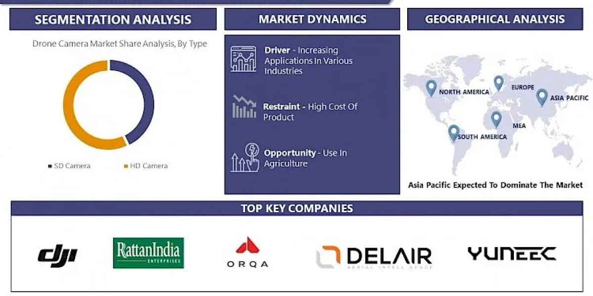 Drone Camera Market: Trends, Growth Insights & Forecast | 2032