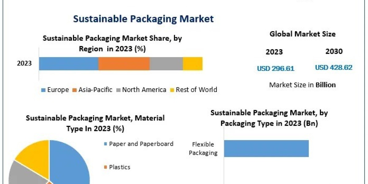 Sustainable Packaging Market Dynamics: The Future of Green Packaging Solutions