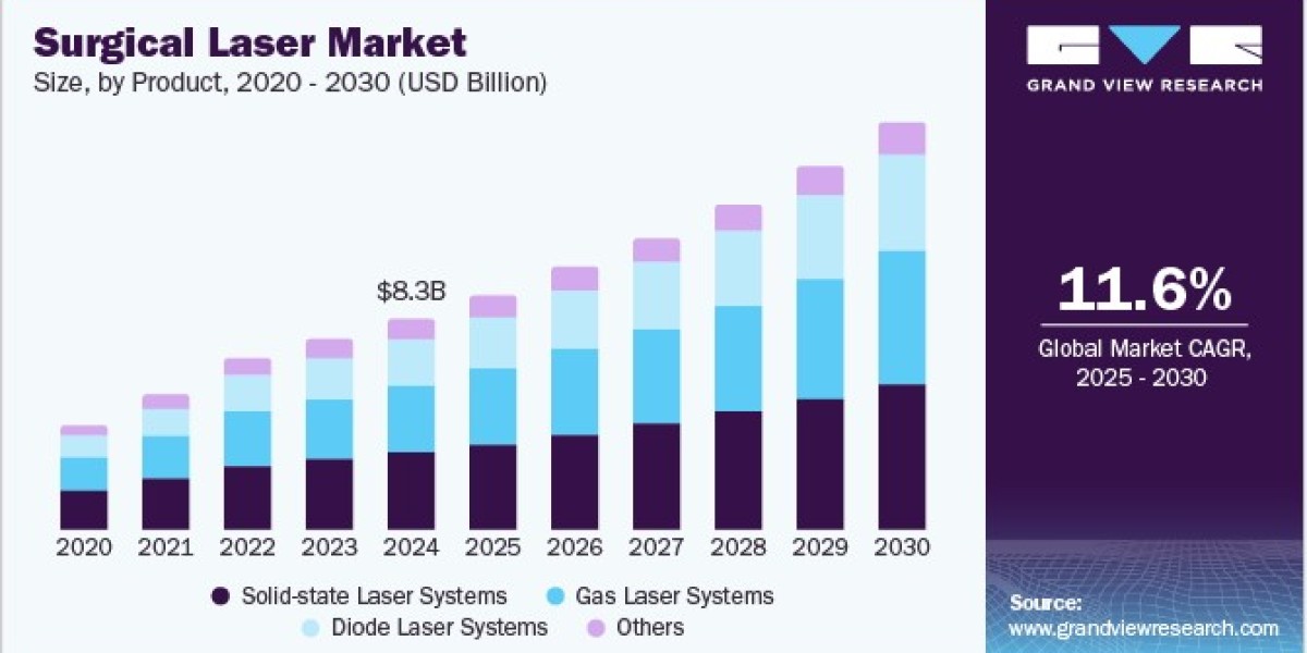Surgical Laser Market 2030: How Aging Populations Drive Demand