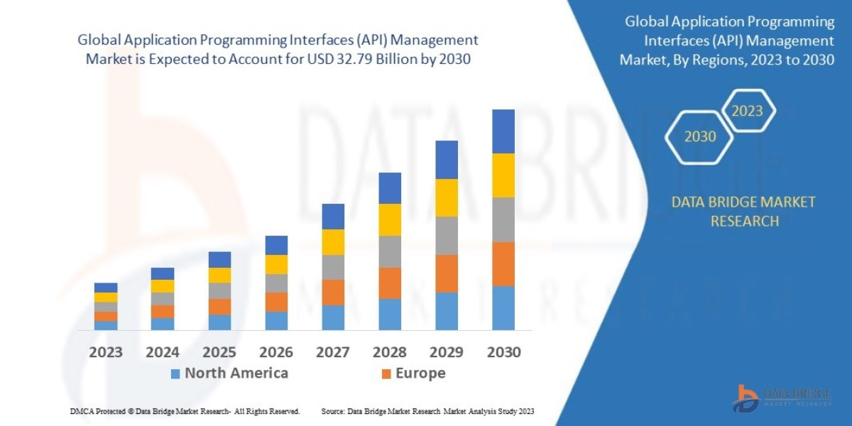 Application Programming Interfaces (API) Management Market Trends, Share, Opportunities and Forecast By 2032