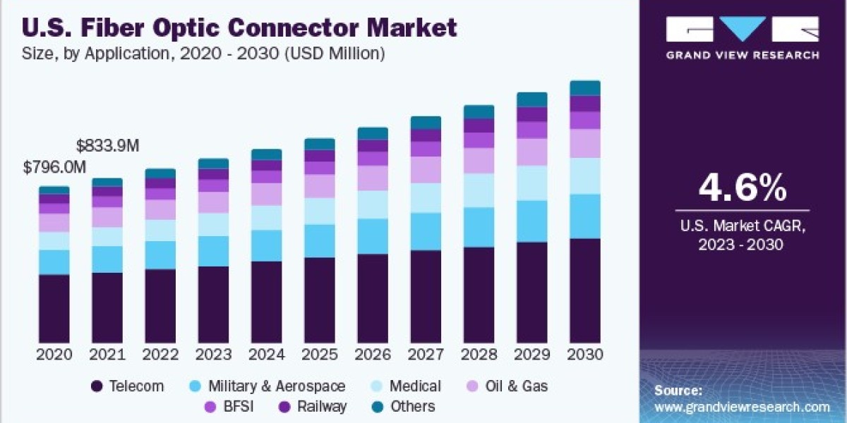 Fiber Optic Connector Market 2030: The Role of Government Funding
