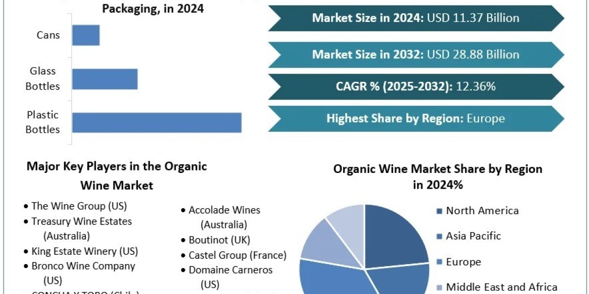 Key Insights into the Organic Wine Market 2025-2032