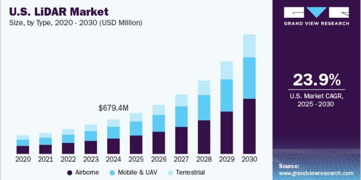 U.S. LiDAR Market To Reach $2,358.2 Million By 2030