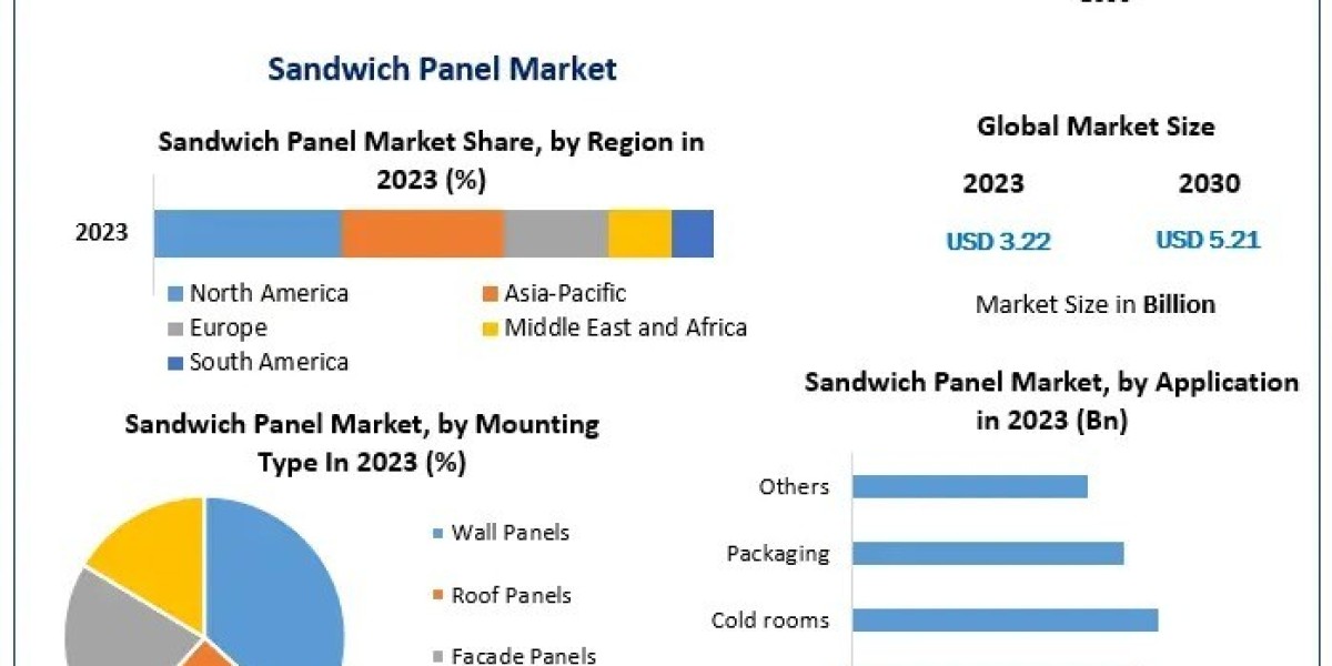 Sustainable Building Solutions: The Future of the Global Sandwich Panel Market