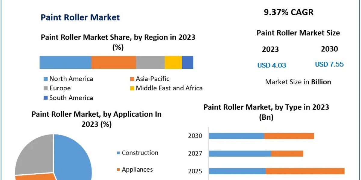 Is the Rise of Painting Robots a Real Threat to the Traditional Paint Roller Market?
