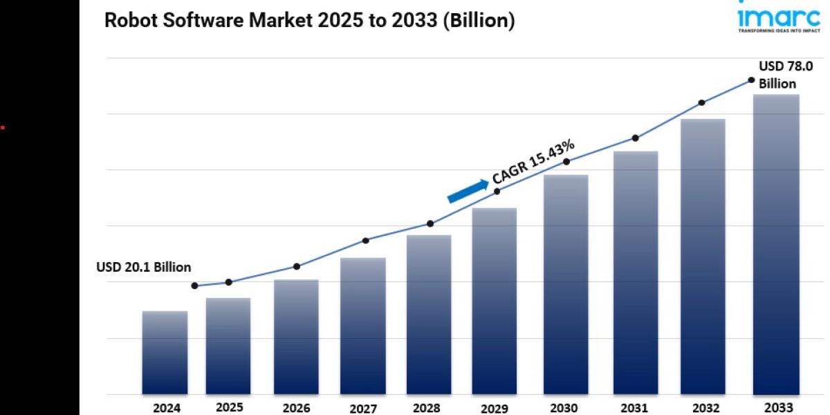 Robot Software Market Size, Share, Industry Overview, Trends and Forecast 2025-2033