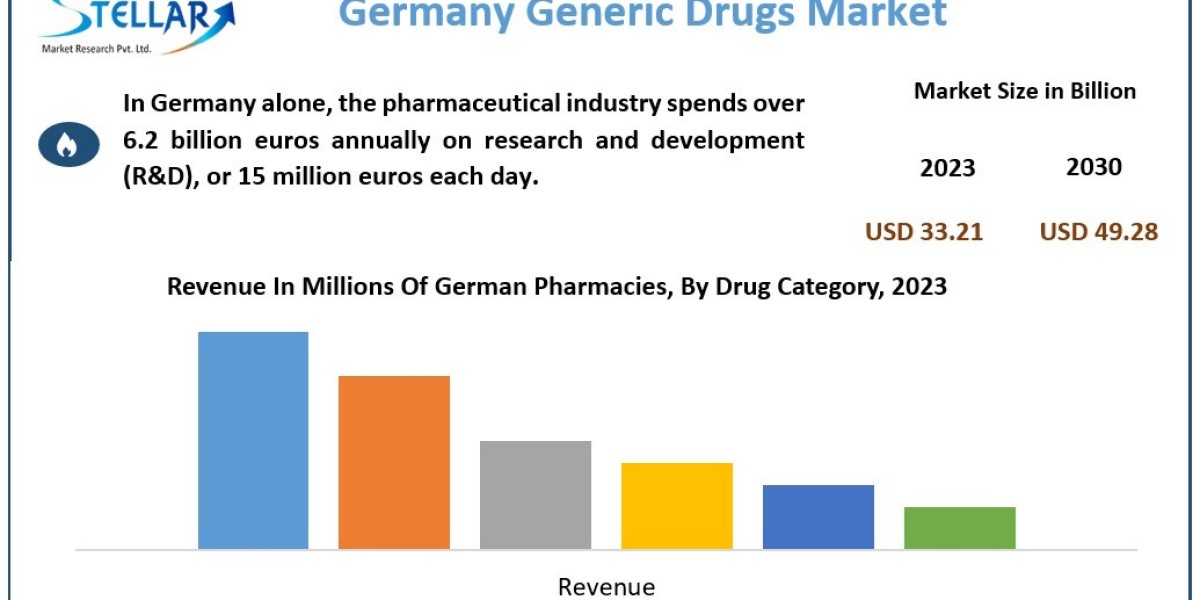 Top Companies in Germany Generic Drugs Market and Their Growth Strategies