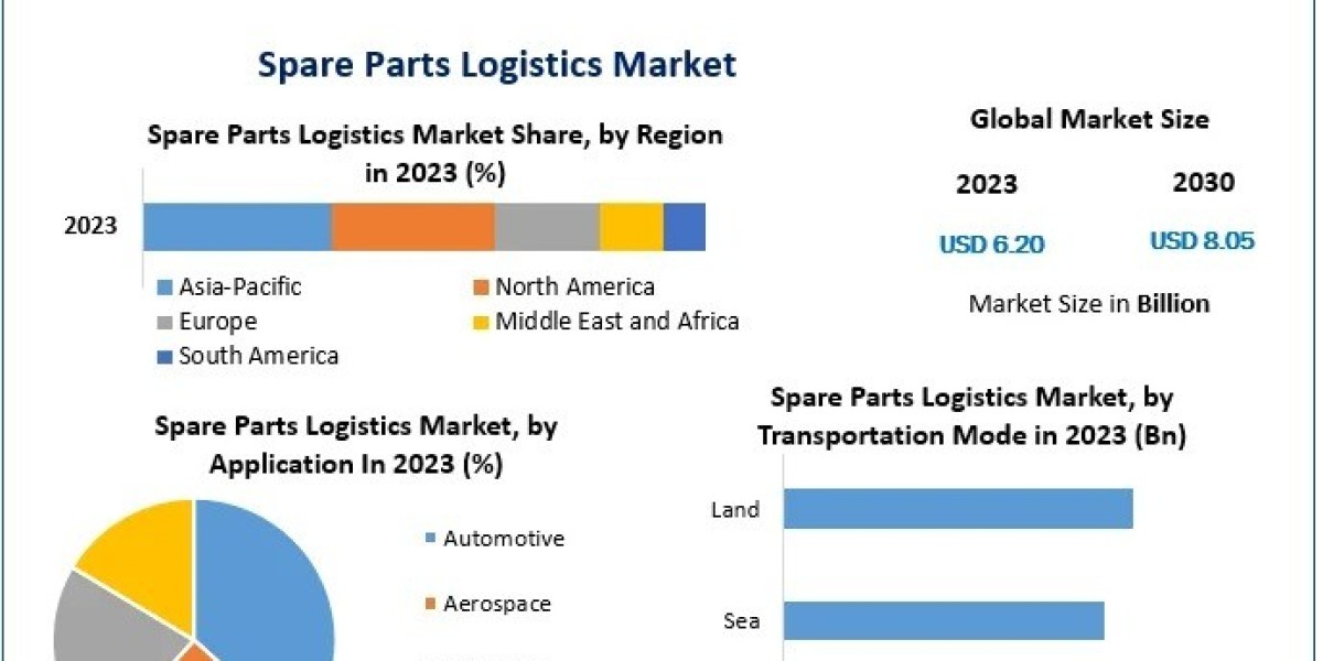 What future opportunities exist for spare parts logistics providers globally?​