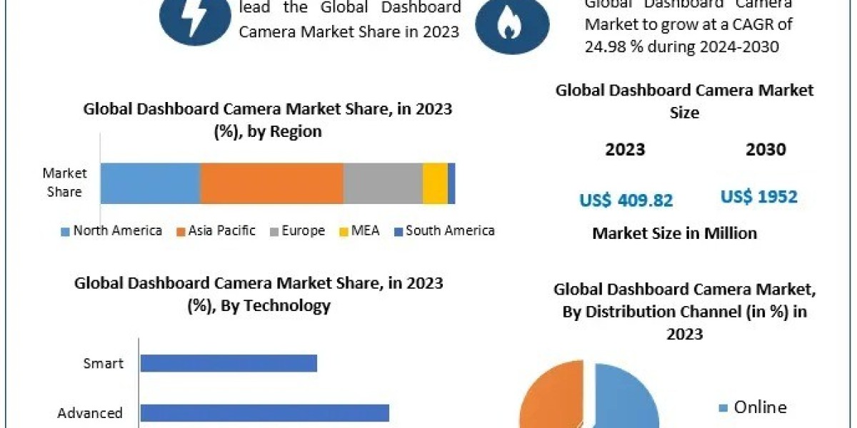 What innovations are expected in dashboard camera technology over the next five years?