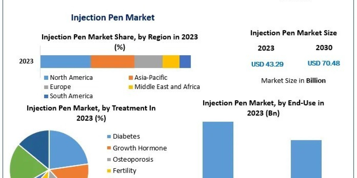 Injection Pen Market Growth Research Report with Size, Share, Value, CAGR, Outlook, Analysis, Latest Updates, Data, and 