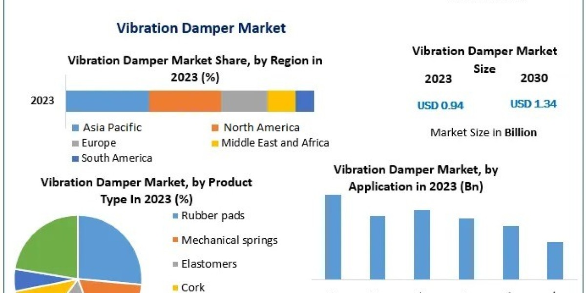 Future Outlook of the Vibration Damper Market