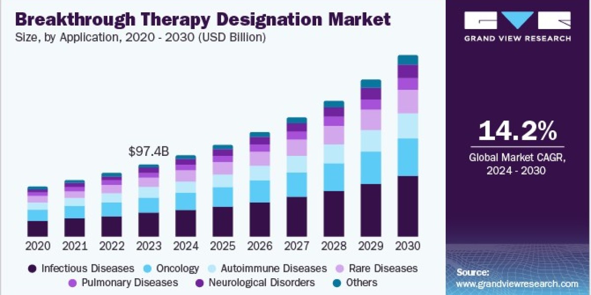 Breakthrough Therapy Designation Market 2030: Patient-Centric Approaches in Treatment