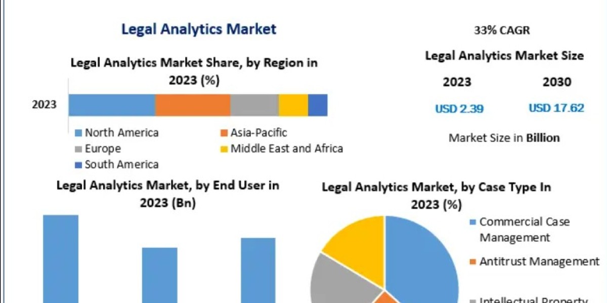 Global Legal Analytics Market Share: Forecast & Insights