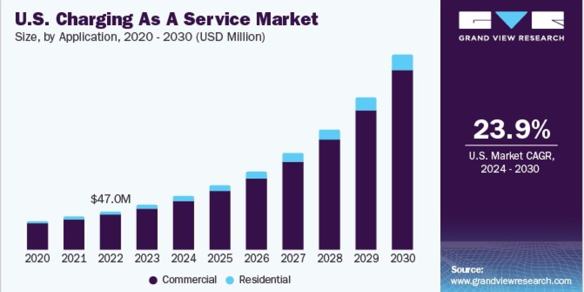 U.S. Charging As A Service Market 2030: Addressing Range Anxiety