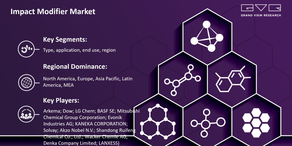 Impact Modifier Market Research, Key Players, Analysis And Forecast 2030: Grand View Research Inc.