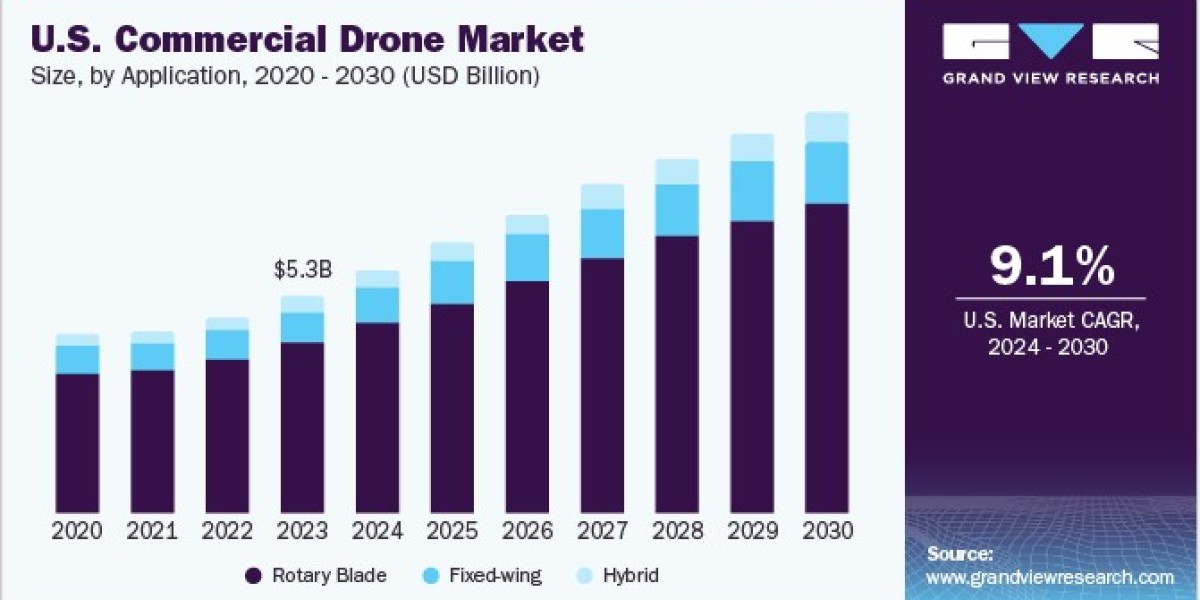 North America Commercial Drone Market Continues to Evolve with Emerging Business Opportunities