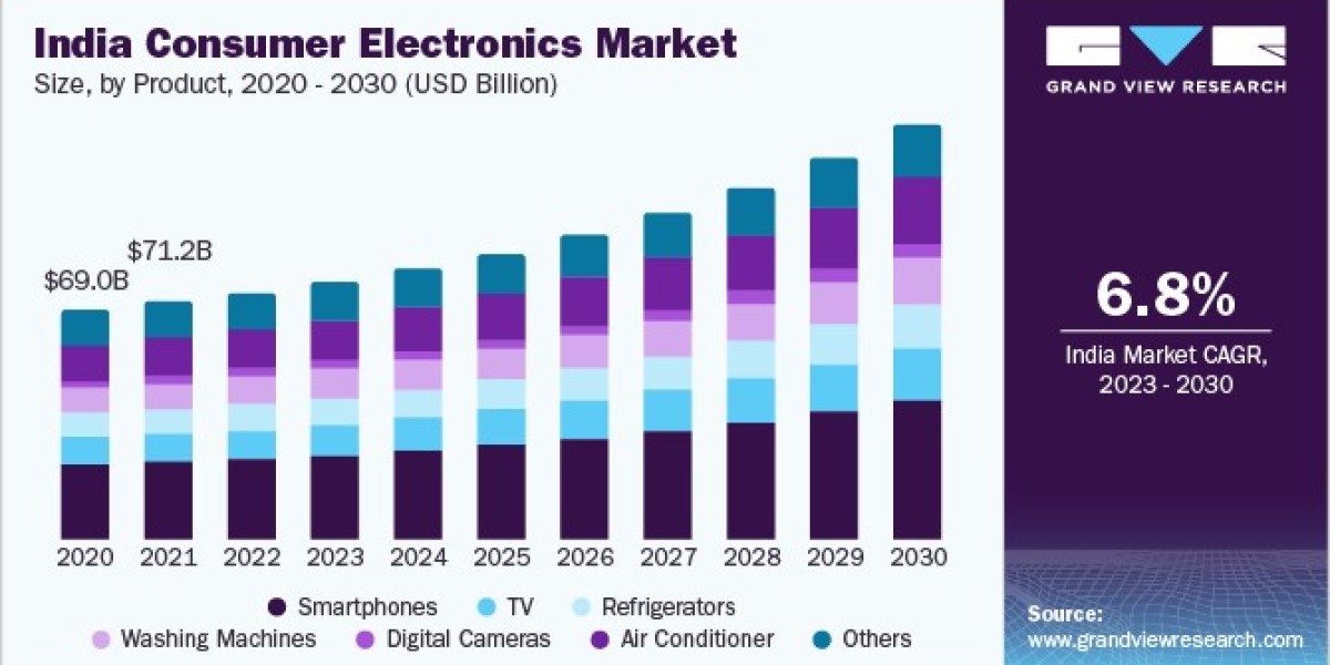 India Consumer Electronics Market Expands Across Tier 2 and Tier 3 Cities