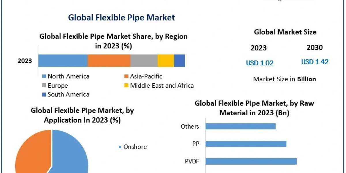 Flexible Pipe Market Growth Business Share, Size, Key Trends and Analysis