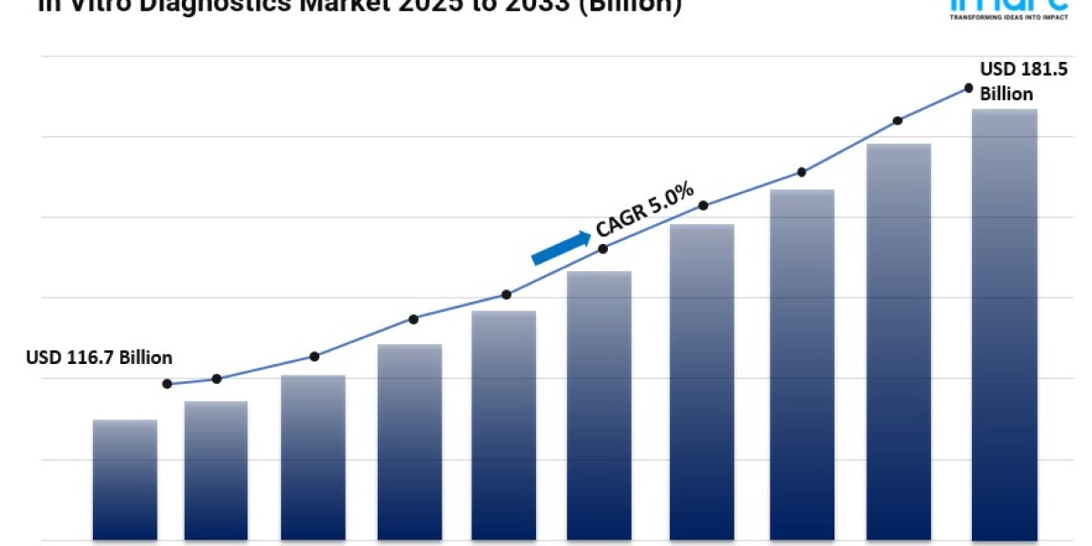 In Vitro Diagnostics Market 2025: Size, Share, Trends, Analysis and Forecast to 2033