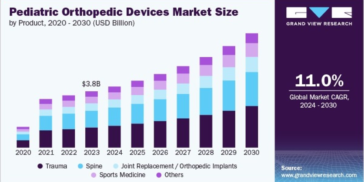 Pediatric Orthopedic Devices Market Expanding with Rising Adoption of Personalized and Precision Medicine