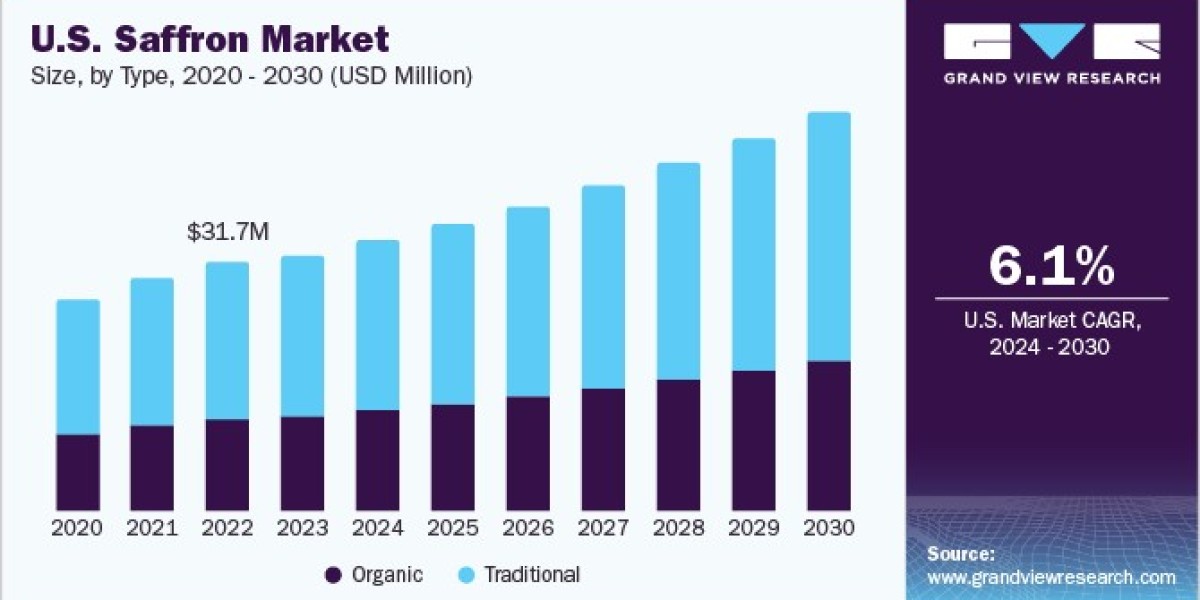 Saffron Market 2030: Addressing Sustainability and Ethical Sourcing