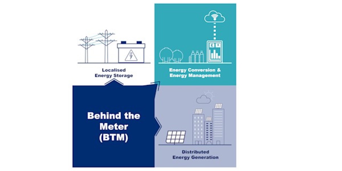 Behind-the-Meter Systems Projected to Grow at 20.4% CAGR, Reaching USD 275.63 Billion by 2035