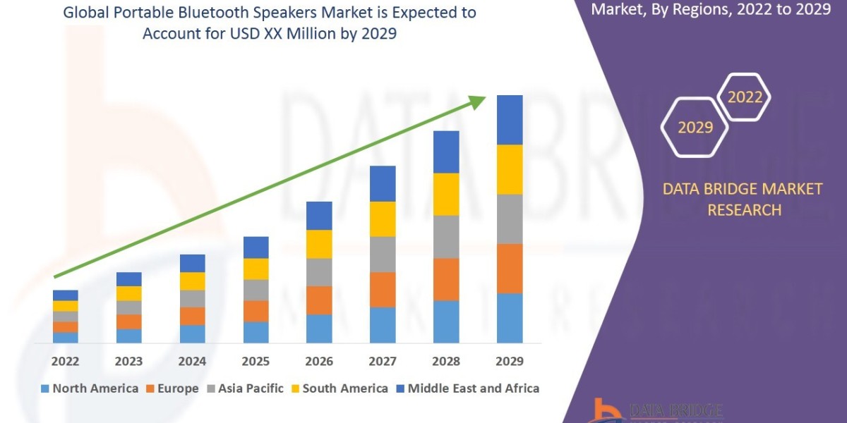 Portable Bluetooth Speakers Market Graph: Growth, Share, Value, Size, and Insights