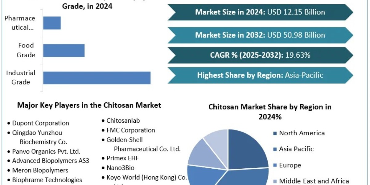 North America Chitosan Market Thrives on Increasing Demand for Nutraceuticals