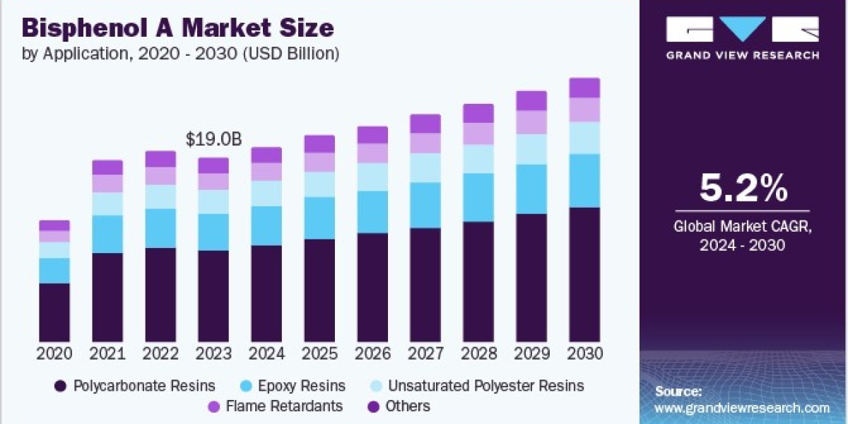 Bisphenol A Market 2030: Automotive Polycarbonates Cut Emissions