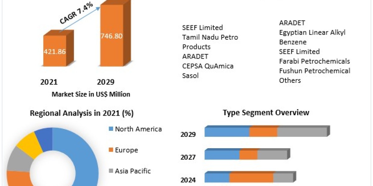 Heavy Alkyl Benzenes Market Business Size Industry Share And Top Manufactures