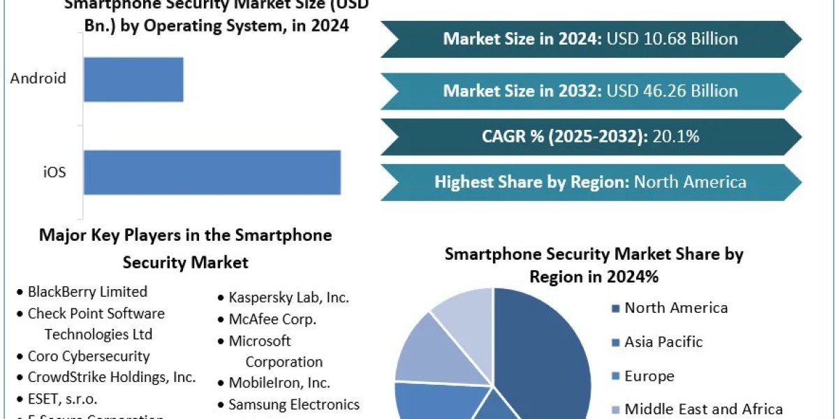 BFSI & Healthcare Sectors Fuel Growth in Smartphone Security Market