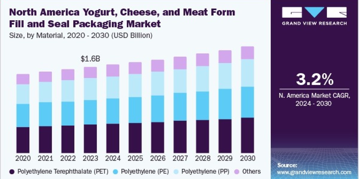North America Yogurt, Cheese & Meat Form Fill & Seal Packaging Market 2030: Growth in Plant-Based Alternatives