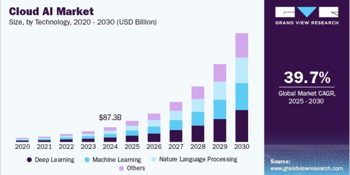 Cloud AI Market Supported by AI Adoption in Cybersecurity Solutions