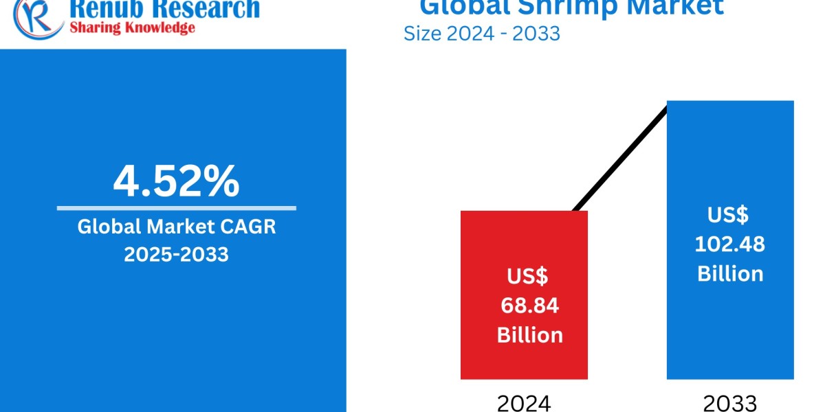 Shrimp Market : Key Drivers, Regional Insights & Forecast to 2033