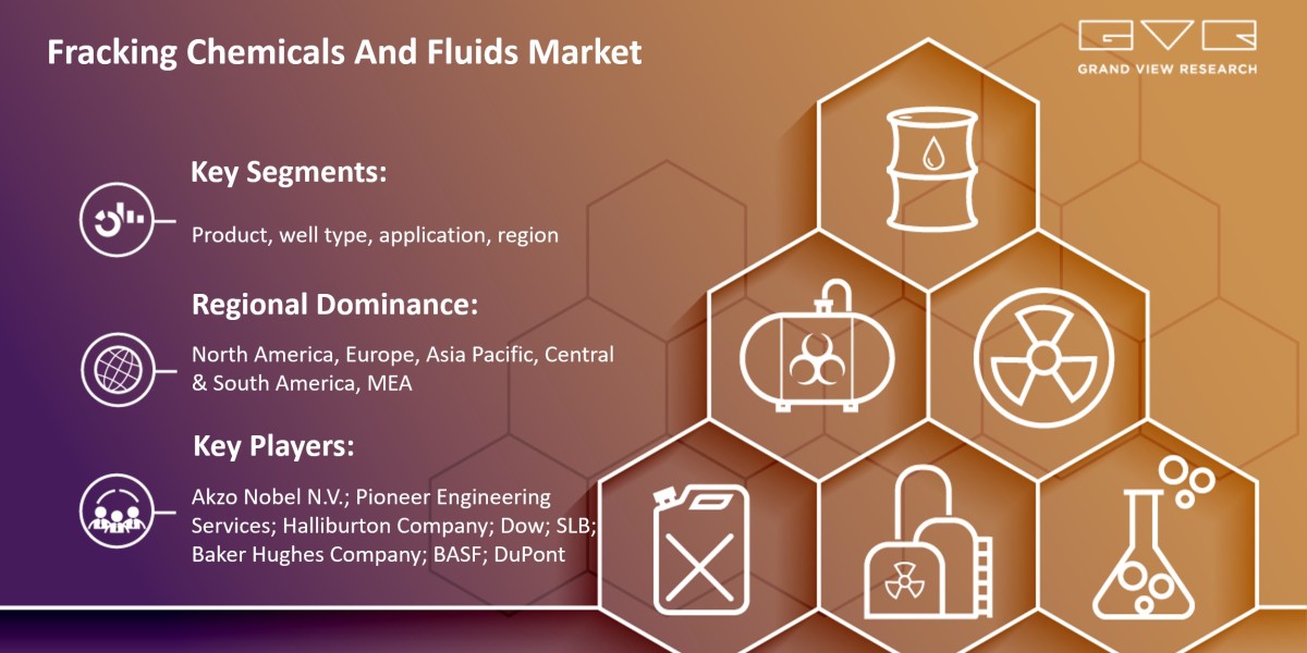 Deep Analysis of Impact of COVID-19 on “Fracking Chemicals And Fluids Market 2024-2030” Growth Worldwide….