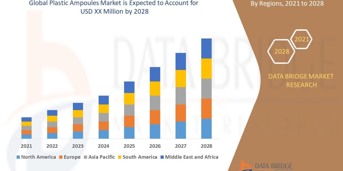 Plastic Ampoules Market CAGR of 8.20% in 2021-2028.