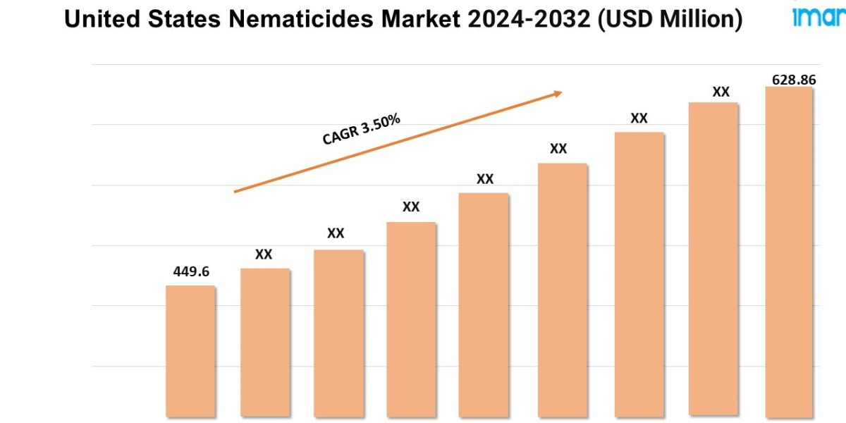 United States Nematicides Market Share, New Technologies, Demand and Opportunities 2024-2032