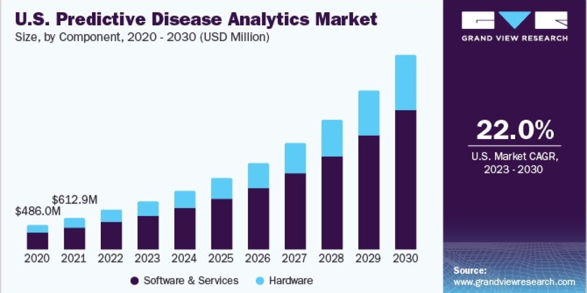 Predictive Disease Analytics Market 2030: Providers Fuel Rapid Growth