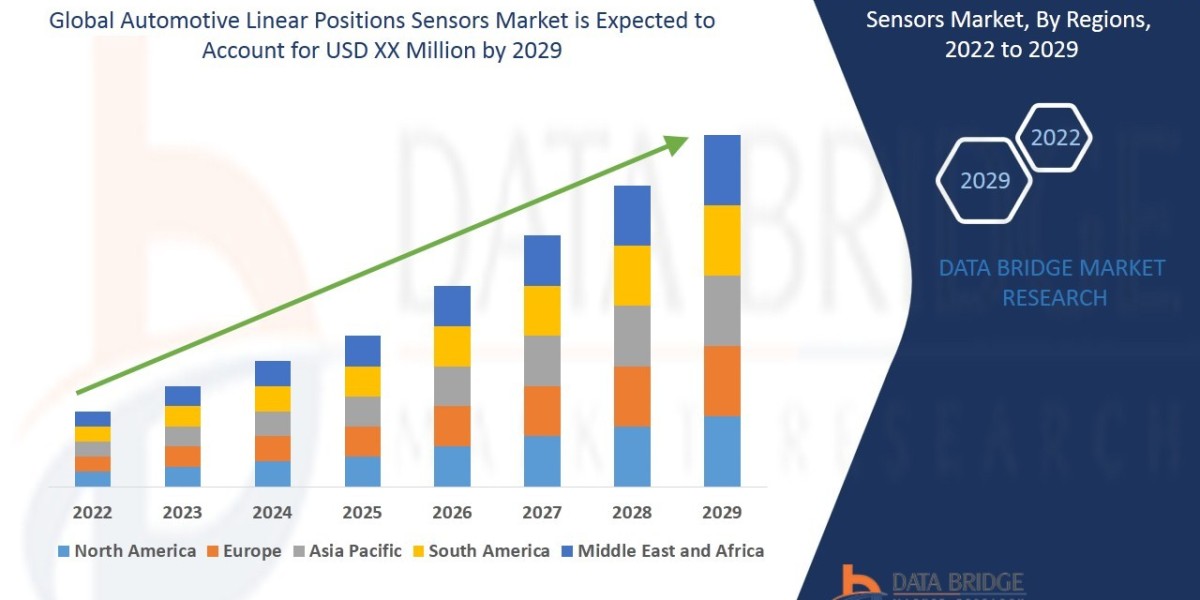 Automotive Linear Positions Sensors Market would exhibit a CAGR of 8.40% for the forecast period of 2022-2029